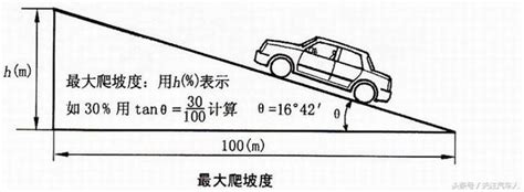 爬坡道意思|坡度≠角度？你对坡度的力量一无所知